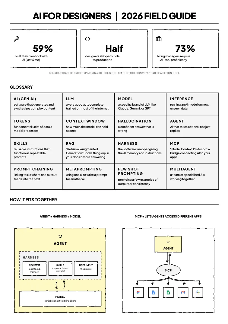 AI for Designers 2026 Field Guide: headline stats on tool-building and AI-tool proficiency, a glossary of terms including LLM, RAG, harness and MCP, and diagrams showing how an agent, harness and model fit together.