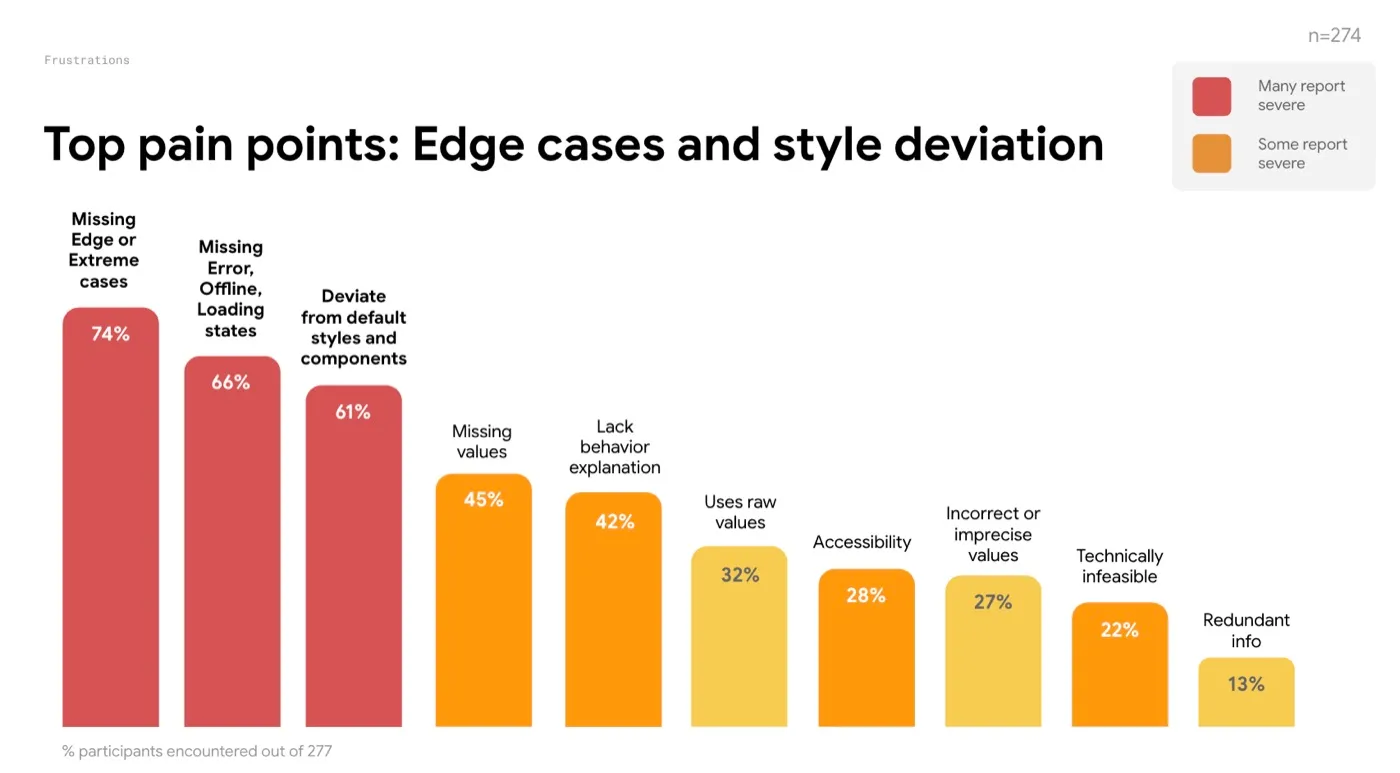Bar chart headed 'Top pain points: Edge cases and style deviation', n=274